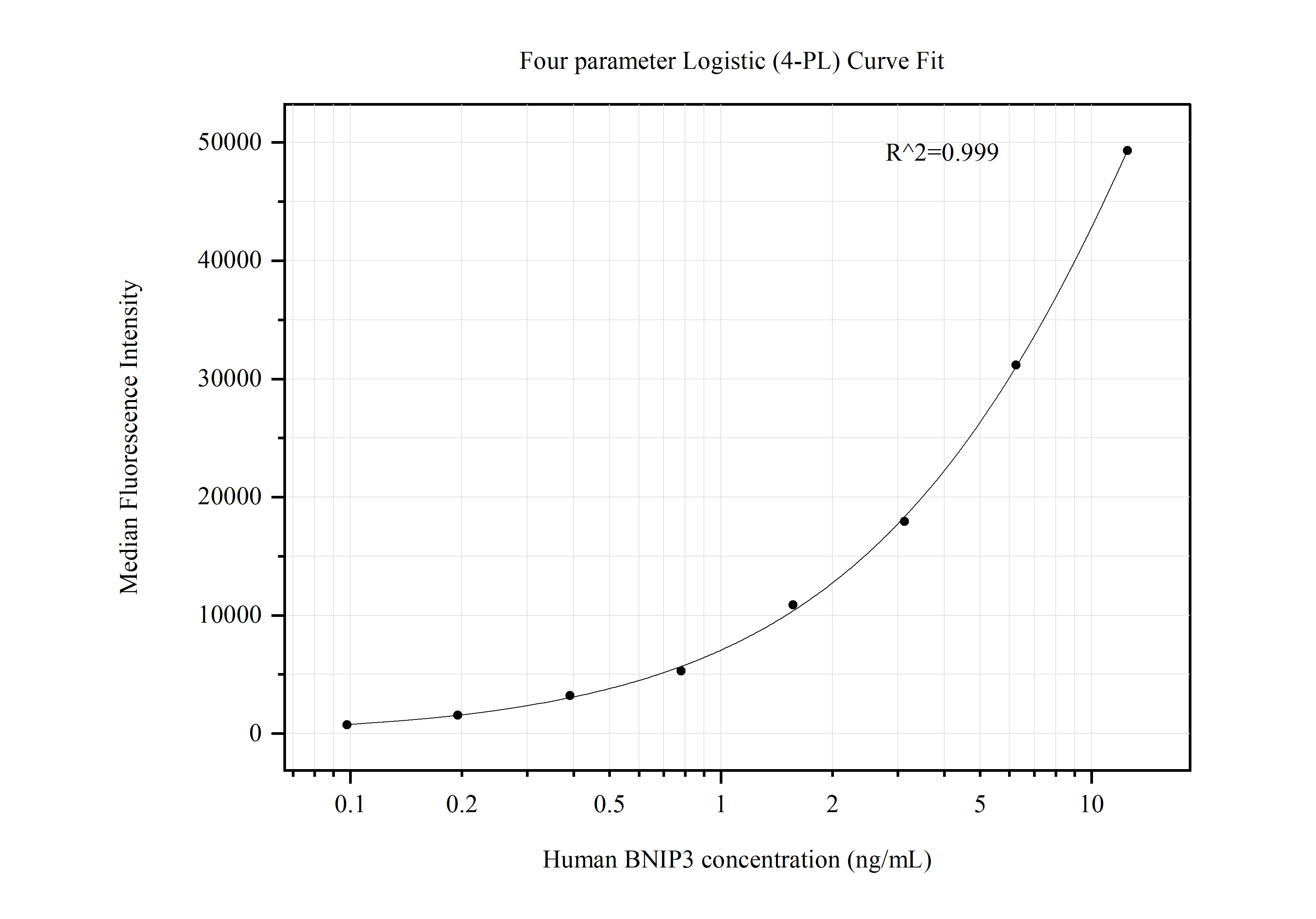 Cytometric bead array standard curve of MP50666-2